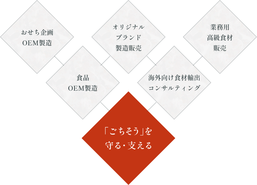 「ごちそう」を守る・支える